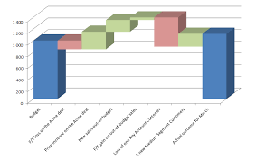 waterfall chart to explain variances in the monthly results