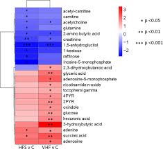 Heat-map of significant polar and primary metabolites with fold change...