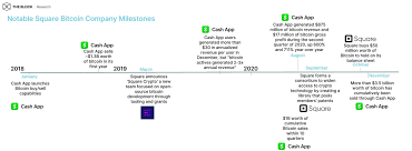 Before putting the new fee in place, square cash app has been including charges based on the market value's markup. Square Reports 1 63 Billion In Bitcoin Sales For The Third Quarter Via Its Cash App