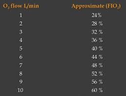 Oxygen Flow Rate And Fio2 Understand The Relationship
