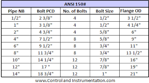 45 Surprising Ansi Flange Bolt Length Chart