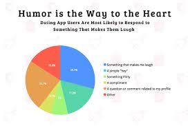 Pie Chart Showing What Dating App Users Are Most Likely To