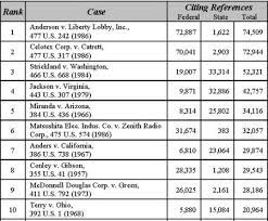 Find us supreme court decisions, opinions, and cases in findlaw's searchable database of records beginning in april 1760 to the present. The Most Frequently Cited Supreme Court International Case Opinio Juris