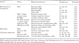 Table 2 from Inhaled corticosteroids for adult asthma: impact of  formulation and delivery device
