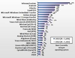 Embedded developers prefer Linux, love Android
