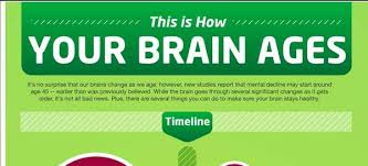 Memory Loss Charts How Your Brain Ages