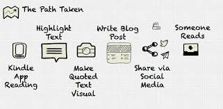 Image result for innovator's mindset digital portfolios