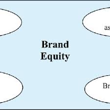 Marketer defines brand equity as measuring the consumers level of attachment to a brand can be a brand association is any mental linkage to the brand. Pdf Brand Experience And Brand Equity