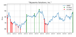 Skyworks And Other 5g Stocks Are Making Their Move