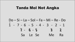 Dan dari tangga nada inilah semua perhitungan kresmol dimulai. Mengenal Not Angka Seputar Musik