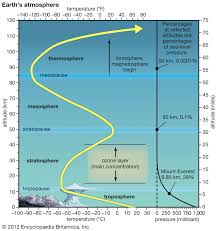Ozone Layer Description Importance Facts Britannica