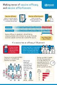 This is operationalized as a reduction in. World Health Organization Who What S The Difference Between Covid 19 Vaccine Efficacy And Effectiveness Vaccine Efficacy Refers To How The Vaccine Performs In Ideal Conditions Controlled Clinical Trials Vaccine