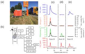 Tras toneladas de droga en piñas, hacienda ordena escanear todos los contenedores. Acp A Transition Of Atmospheric Emissions Of Particles And Gases From On Road Heavy Duty Trucks
