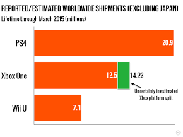 Xbox One Slowly Narrows Its Quarterly Sales Deficit Against