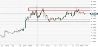 Litecoin Technical Analysis Ltc Usd 100 Barrier