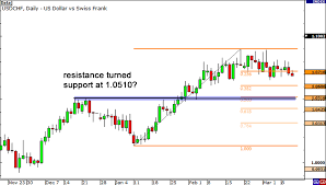 How To Use Fibonacci Retracement With Support Resistance