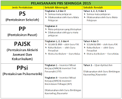 Masalah dan strategi solutif (2017). Pentaksiran Berasaskan Sekolah Menengah Gak Patii