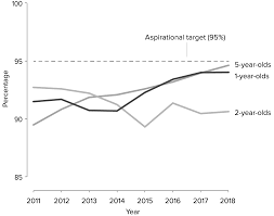 Vaccination has also substantially improved aboriginal and torres strait islander child mortality rates. Https Www Health Gov Au Sites Default Files National Immunisation Strategy For Australia 2019 2024 0 Pdf