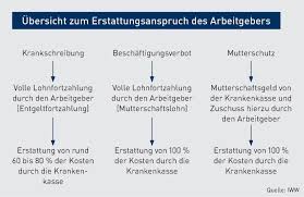 Monat) und habe ein individuelles beschäftigungsverbot von meiner ärztin. Recht Schwangere Mitarbeiterinnen Nutzen Sie Ihre Ausgleichsanspruche Und Fordermoglichkeiten