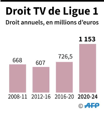 Retrouvez en exclusivité l'actualité de la d1, le classement; Droits Tv De Ligue 1 Comment Utiliser 1 Milliard D Euros A Partir De 2020 Capital Fr