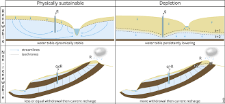 We did not find results for: Non Renewable Groundwater Use And Groundwater Depletion A Review Iopscience