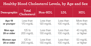 18 Unusual Ranges For Cholesterol Chart