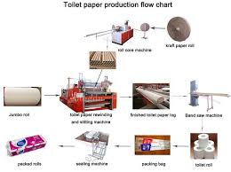 Toilet Paper Production Flow Chart Expert Manufacturer Of