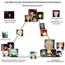 The Best Alignment Chart Rwby Rwby Memes Rwby Characters