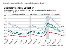 One Chart How Education Pays Off In The Jobs Market