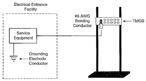 What Is Grounding And Bonding For Telecommunication Systems