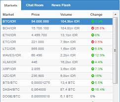 Ada banyak cryptocurrency di pasaran, tetapi yang paling populer adalah bitcoin. Bitcoin Halal Apa Haram