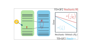 Convergence Analysis of the Stochastic Resolution of Identity: Comparing  Hutchinson to Hutch++ for the Second-Order Green's Function