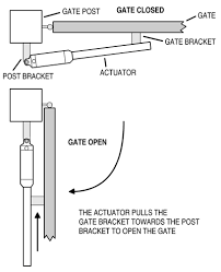 Linear Actuator Applications Google Search Experimentos Escolares Puertas De Garaje Puertas