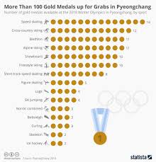 Chart More Than 100 Gold Medals Up For Grabs In Pyeongchang