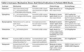Drug Chart For Shock Pharmacology Nursing Icu Nursing