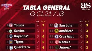 Junta de seguridad, mazatlán vs rayados. Tabla General De La Liga Mx Guardianes 2021 Jornada 3 As Mexico