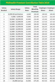 Bir Sss Philhealth Pagibig Contribution Table Plus Guide To