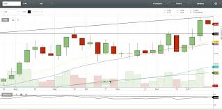 Stock Signals Philippines D L Industries Inc Dnl Chart