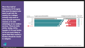 Current, historical, and projected population, growth rate, immigration, median age, total fertility rate (tfr), population density, urbanization, urban population, country's share of world population, and global rank. World Refugee Day 2019 A Malaysian Perspective Ipsos