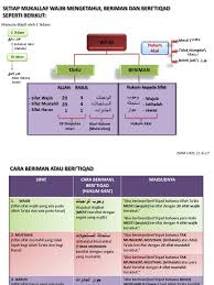 Setiap Mukallaf Wajib Mengetahui Beriman Dan Beri Tiqad Seperti Berikut