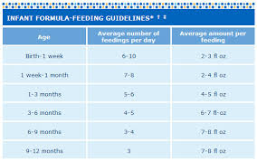 Similac Formula Feeding Chart Best Picture Of Chart