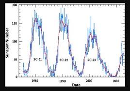 Solar Cycle 24 To Bottom With The Economic Confidence Model