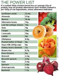 Animal Protein Vs Plant Protein High Protein Vegan Recipes Protein Rich Foods Bariatric Eating