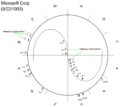 microsoft and general electric financial astrology magi