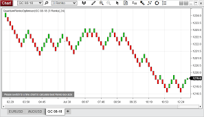 Installing And Configuring Renko Optimiser Indicator For