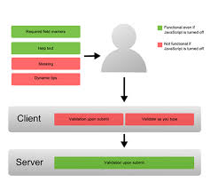 Web Form Validation Best Practices And Tutorials By Janko Jovanovic For Smashing Magazine