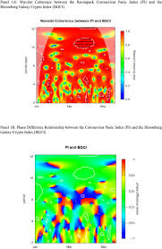 The content shared on this website is for informational purposes only and, thus, should not be considered as financial advice. A Time Frequency Analysis Of The Impact Of The Covid 19 Induced Panic On The Volatility Of Currency And Cryptocurrency Markets Sciencedirect