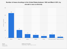 The precise inclusion criteria are disputed, and there is no broadly accepted definition. Mass Shootings By Shooter S Race In The U S 2021 Statista