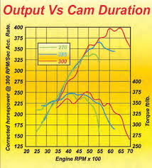 Chevy Small Block Engine Guide Cams And Valvetrains