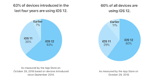 Ios 12 Already Powers 63 Of Devices Unveiled Since